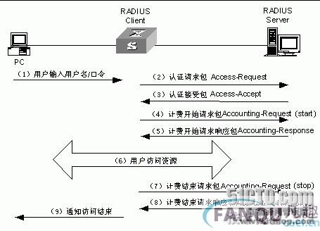 在ISA中利用Radius服务器搭建VPN服