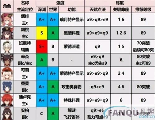 原神2.0角色强度排行榜-原神2.0角